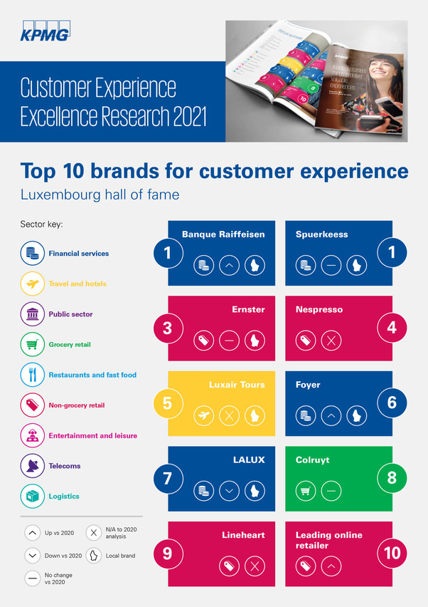 Luxembourg’s top brands Photo: KPMG