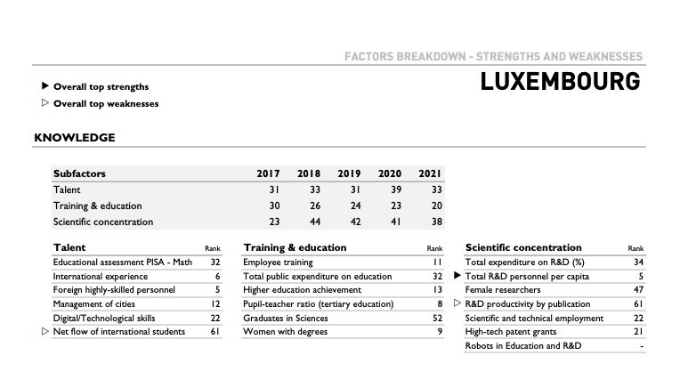 Luxembourg ranked 34th in total expenditure on R&D as percentage of its GDP. Photo: IMD World Competitiveness Center