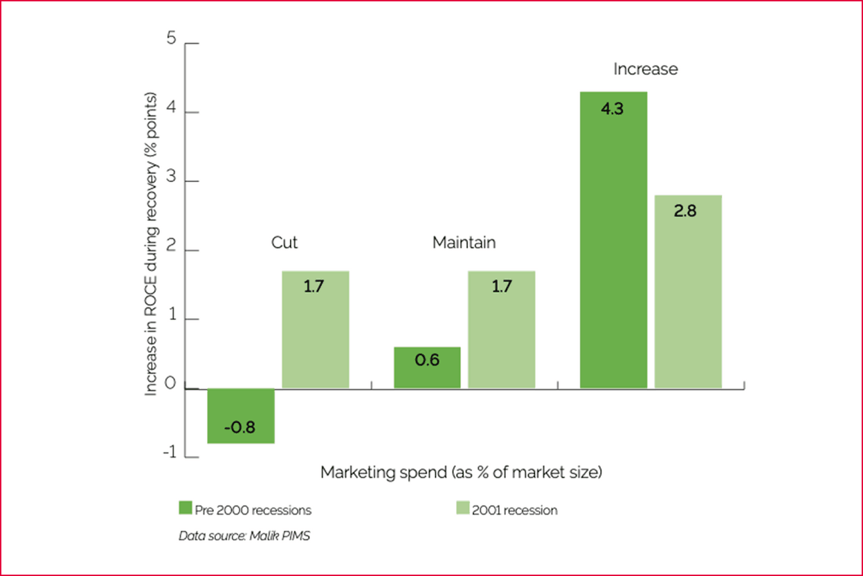 Augmenter les dépenses de marketing en période de récession permet d'accroître les bénéfices plus rapidement en période de reprise. (IPA)