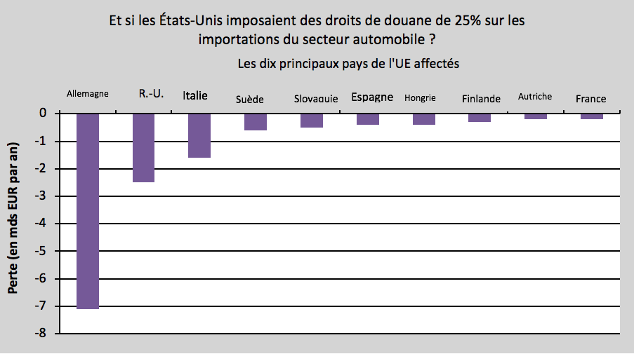 (Source: Chelem, Banque mondiale, Euler Hermes, Bil)