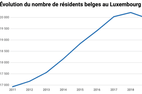 Le nombre de résidents belges au Luxembourg est en constante augmentation depuis 2011, sauf entre 2018 et 2019, où leur nombre diminue légèrement. (Photo: Maison Moderne)