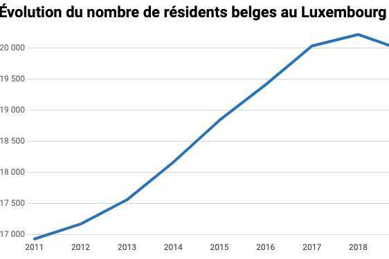Le nombre de résidents belges au Luxembourg est en constante augmentation depuis 2011, sauf entre 2018 et 2019, où leur nombre diminue légèrement. (Photo: Maison Moderne)