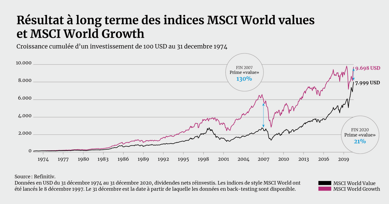 Résultat à long terme des indices MSCI World values et MSCI World Growth Capital Group