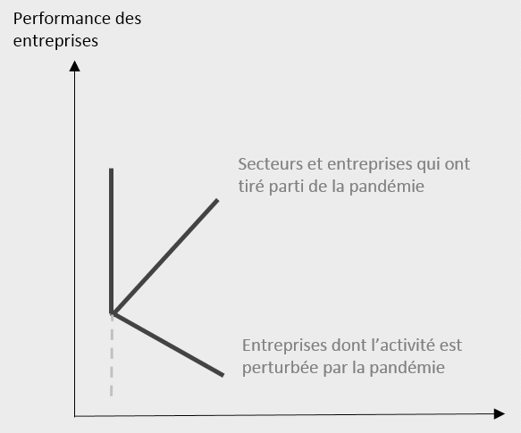 Le graphique en forme de K de la reprise. (Graphique: BIL)