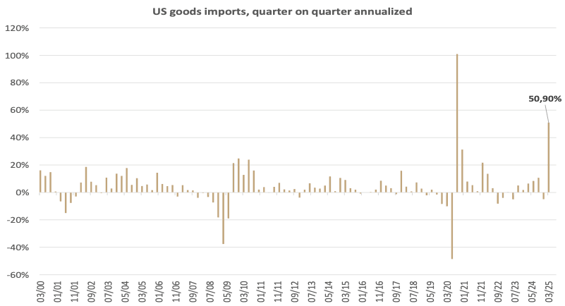 US imports of goods, quarter by quarter, annualised. Source: BEA, Banque de Luxembourg