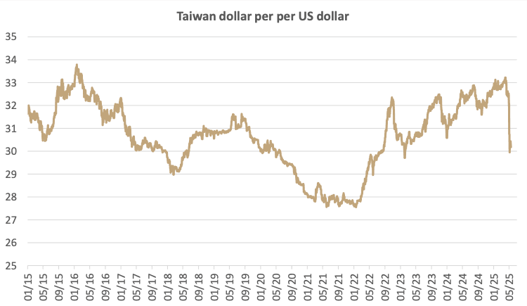 Taiwanese dollar per US dollar. Source: Bloomberg, Banque de Luxembourg