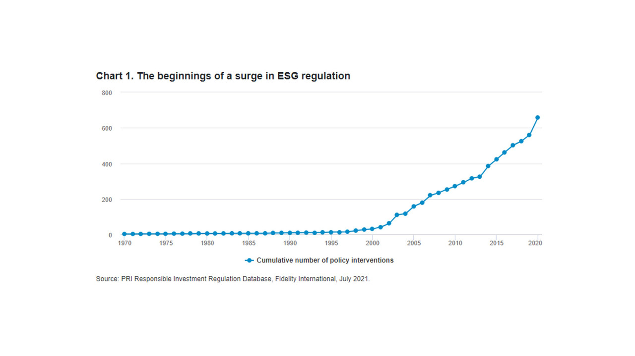 The beginnings of a surge in ESG regulation. (Credit: Fidelity International)