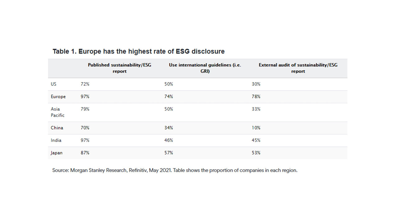 Table 1. Europe has the highest rate of ESG disclosure. (Credit: Fidelity International)