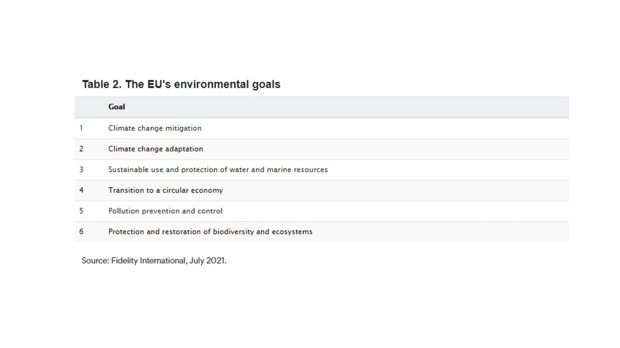 Table 2. The EU’s environmental goals. (Credit: Fidelity International)