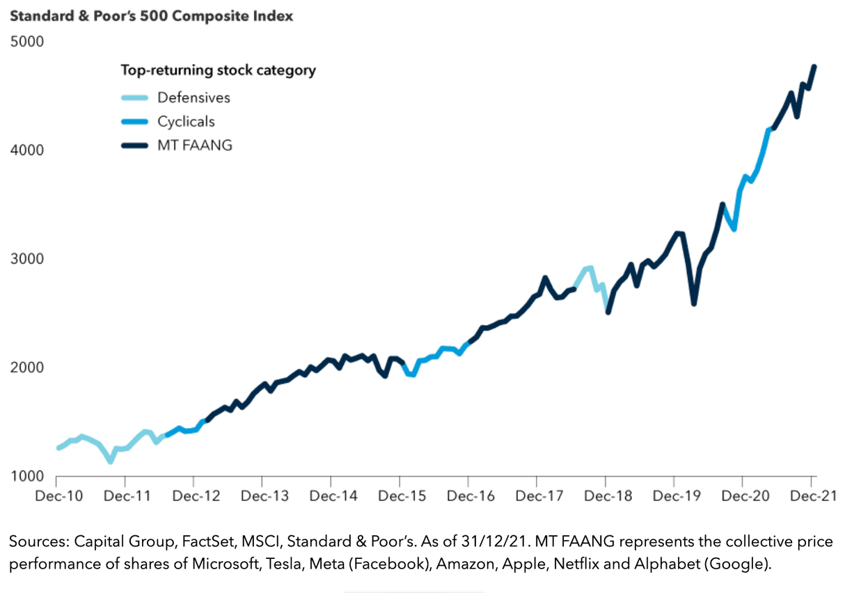 Pandemic-era rally is a continuation of a long bull market Capital Group, FactSet, MSCI, Standard & Poor’s