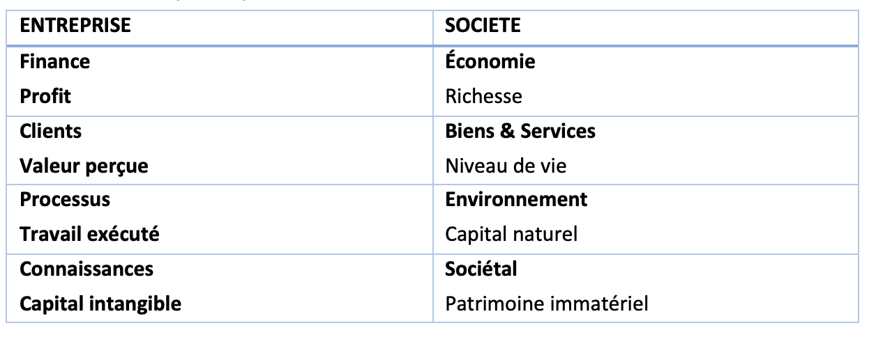 La valeur ne s’exprime pas seulement en euros. (Tableau: INDR)