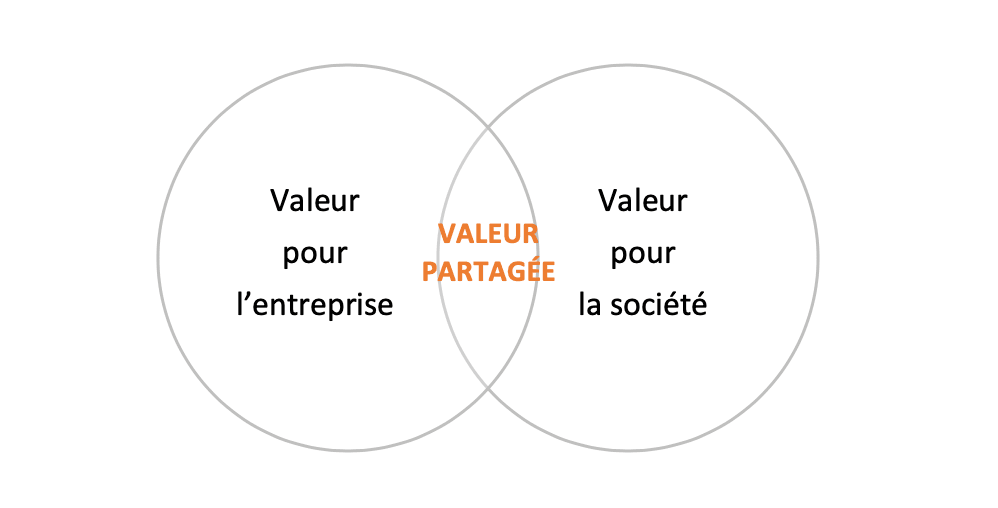 Valeur partagée (Visuel: INDR)