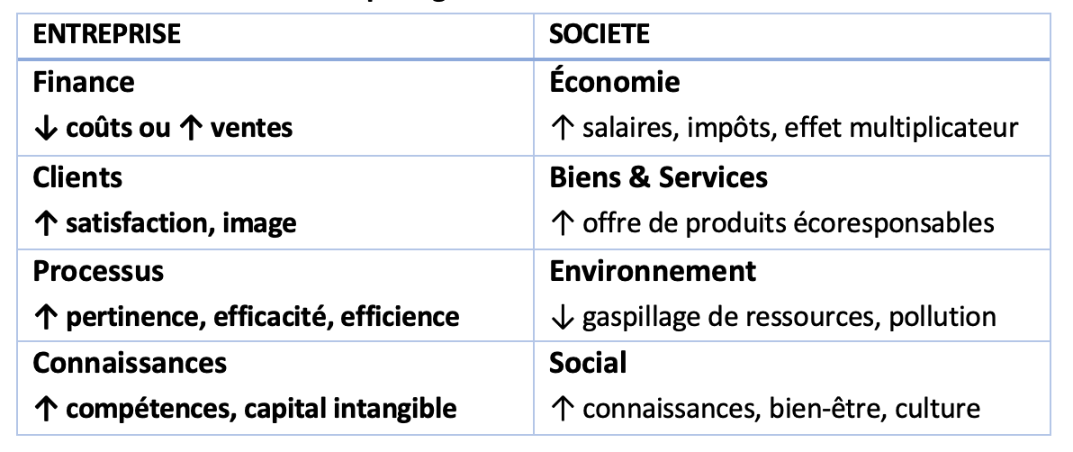 Création de la valeur partagée (Visuel: INDR)