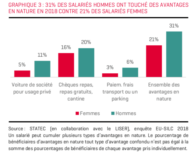 6% des salariés hommes profitent de la prise en charge des frais de transport ou d’un parking, ce qui est le cas de seulement 3% des femmes. (Graphique: Statec)