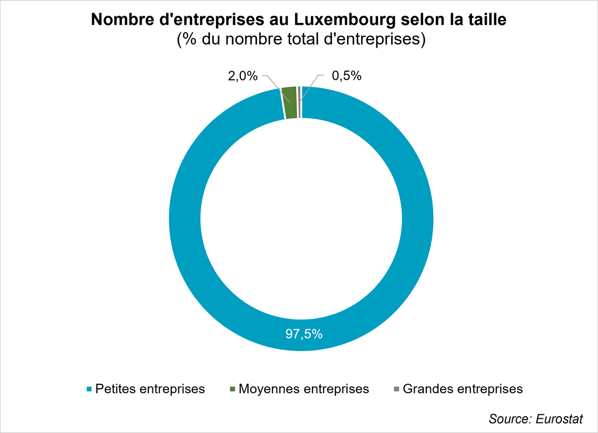 Nombre d’entreprises au Luxembourg, selon la taille. (Graphique: DR/Atoz)