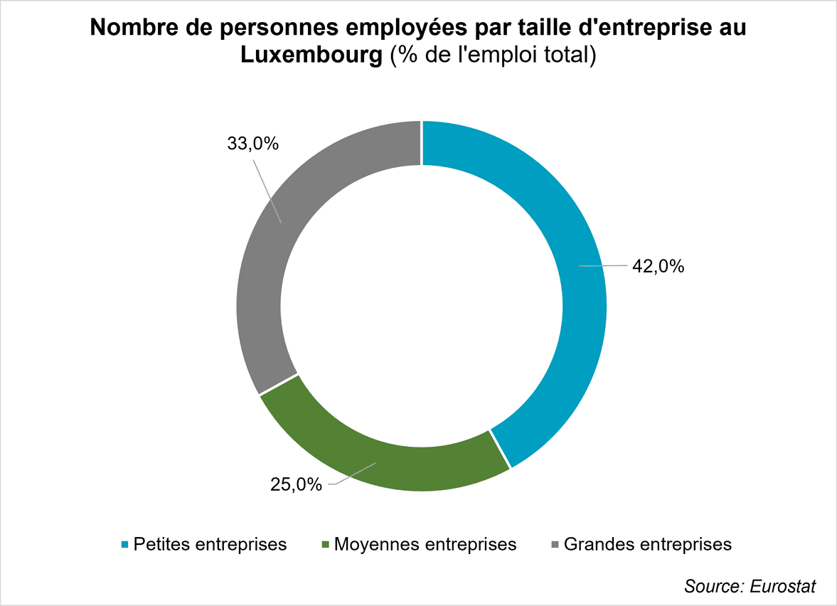 Nombre de personnes employées par taille d’entreprise au Luxembourg. (Graphique: DR/Atoz)