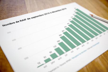 Le fonds d’investissement alternatif réservé (Fiar, ou Raif en anglais) est en constante augmentation depuis son lancement en 2016. (Illustration: Maison Moderne)