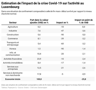 Le secteur financier qui était au coeur de la précédente crise représente une partie de la solution, déclarent ses supporters. Dans les chiffres, il a déjà permis d'amortir le choc. (Photo: Datawrapper)
