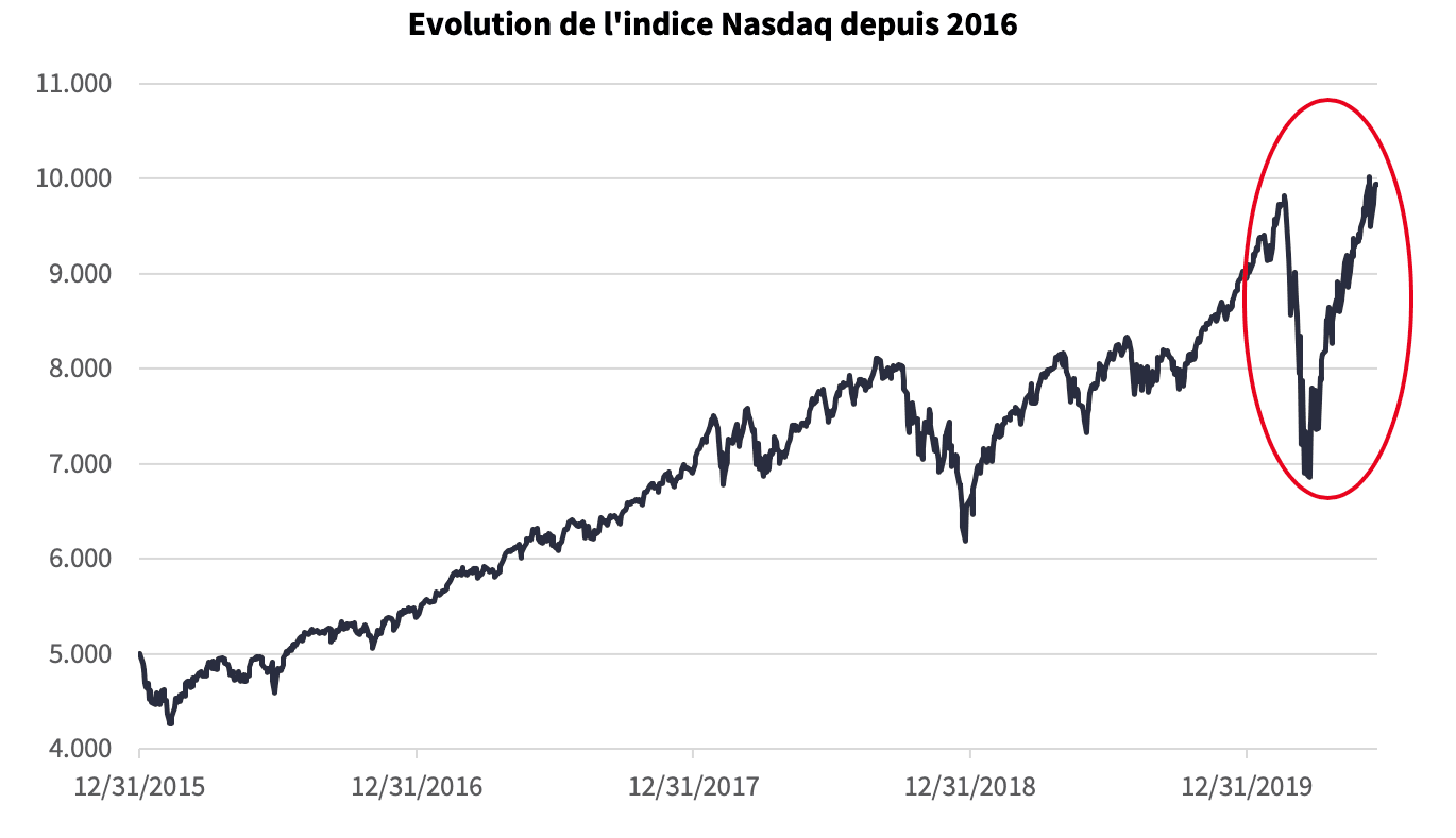 Évolution de l’indice Nasdaq Source: Bloomberg, 22/06/2020