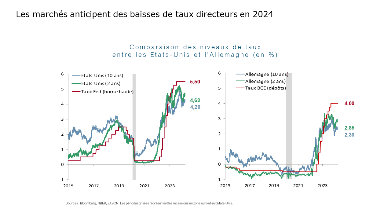 Les marchés anticipent des baisses de taux directeurs en 2024 DNCA Finance