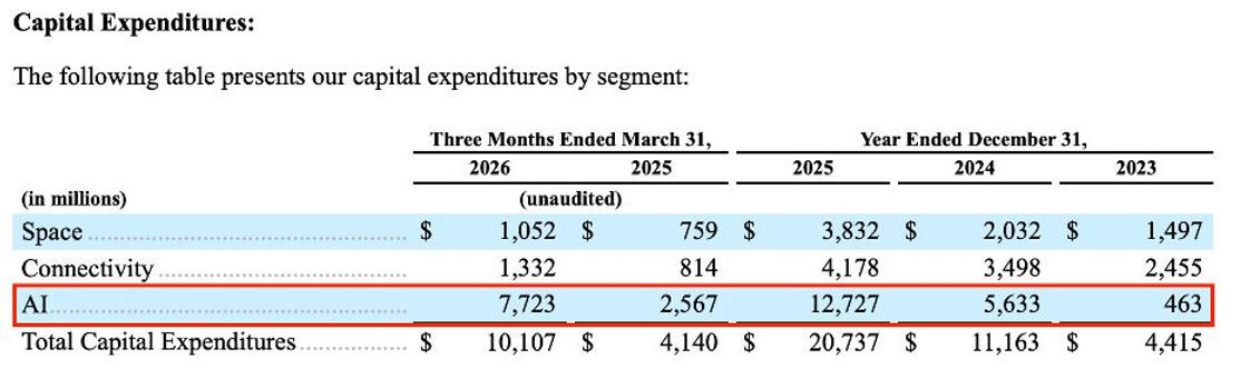 Capital expenditures Source: SpaceX S-1 filing