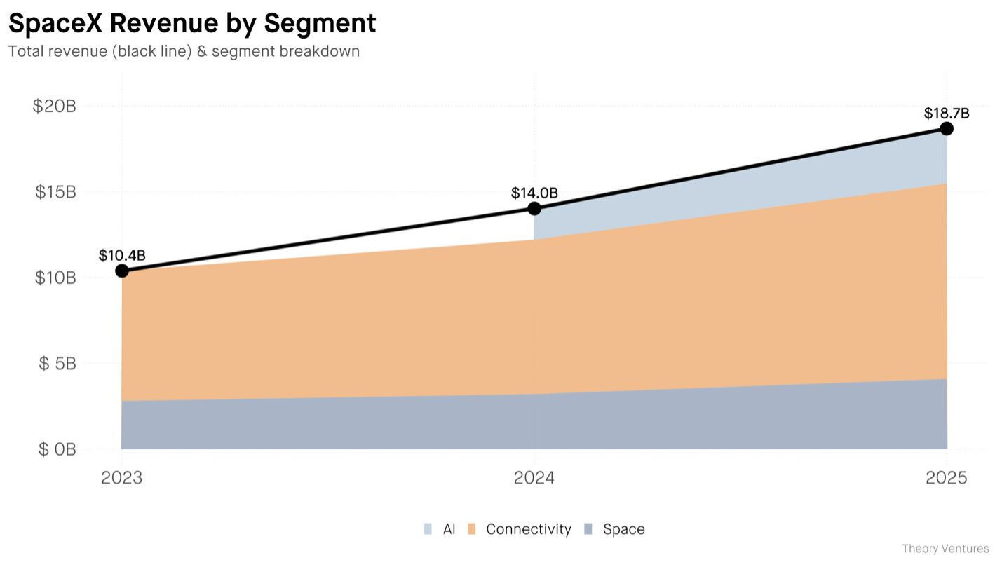 SpaceX revenue by segment Source: Tomasz Tunguz