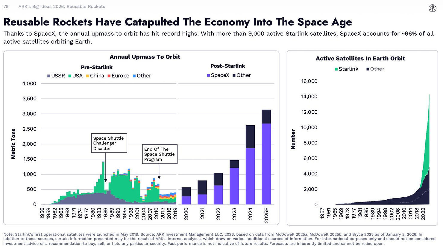 Reusable rockets have catapulted the economy into the space age Source: Ark Invest