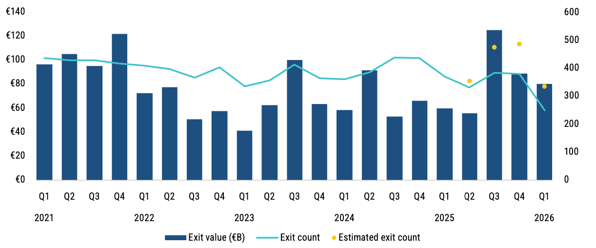 Chart 1: PE exits by quarter Source: Pitchbook • Geography: Europe • As of 31 March 2026