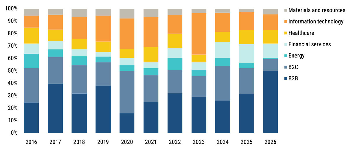 Chart 3: Distribution of private equity exit value across sectors Source: Pitchbook • Geography: Europe • As of 31 March 2026