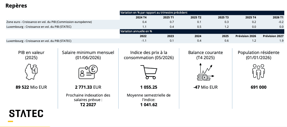 Statec Statec is sticking to its index forecast for 2027 | Paperjam English News