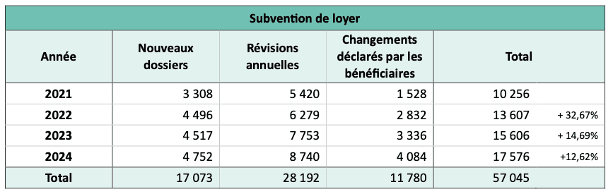 Évolution du nombre de dossiers relatifs à la subvention de loyer. (Source: Ministère du Logement)