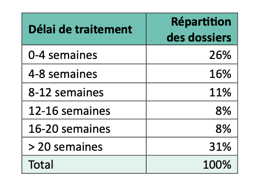 Délais de traitement des demandes. (Source: Ministère du Logement)