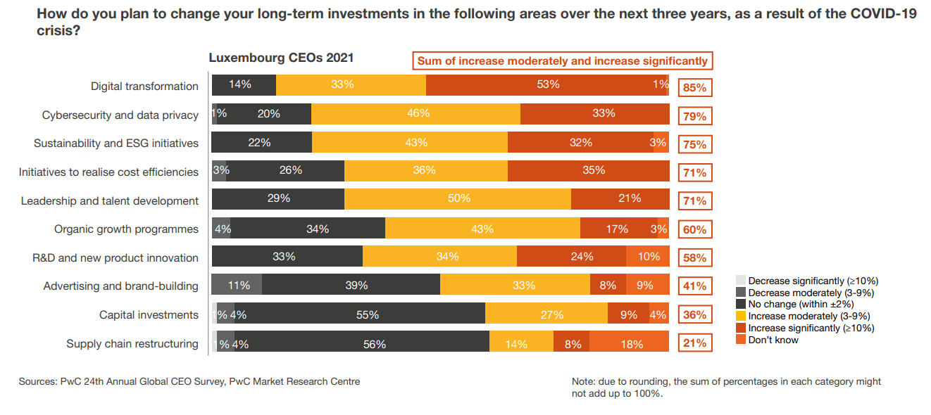 CEO Survey 2021 – Evolution of long-term investment priorities PwC