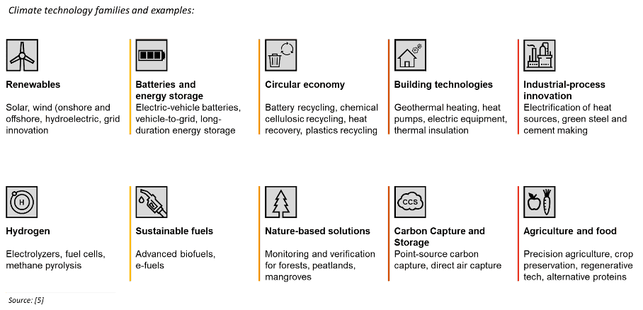 Climate technology families and examples (Illustration: PwC)