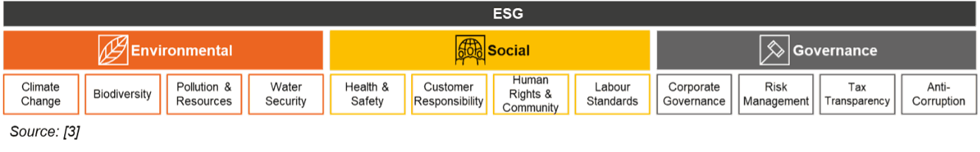 ESG (Illustration: PwC)