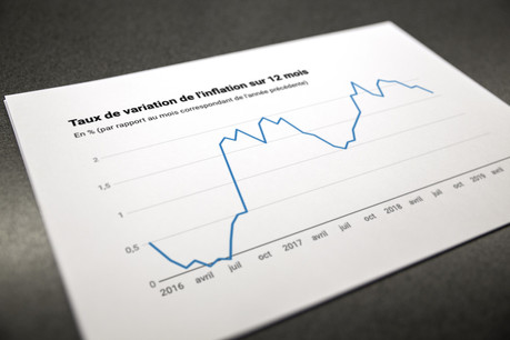 Le taux annuel d’inflation est en baisse, à 1,6%. (Photo: Maison Moderne)