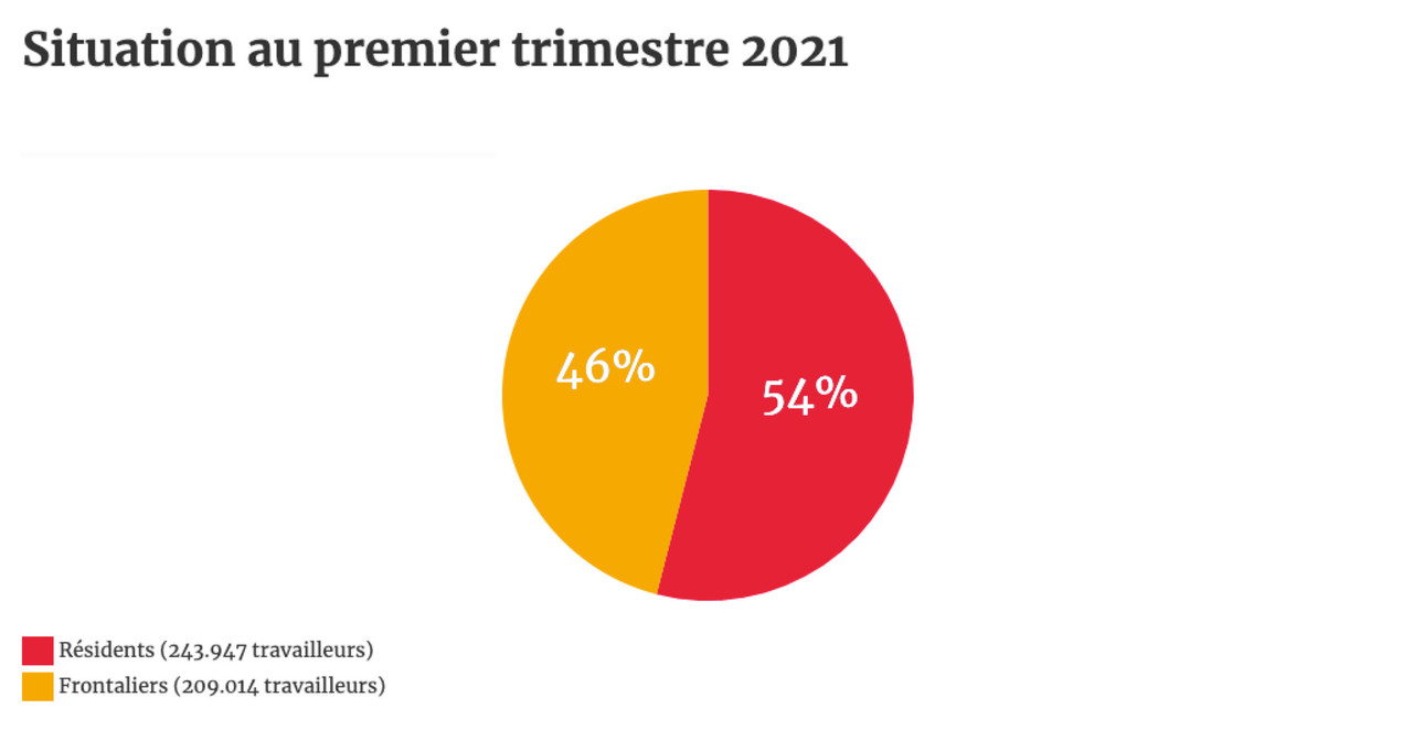 Au premier trimestre 2021, les frontaliers au Luxembourg représentaient 46% des travailleurs.   Maison Moderne