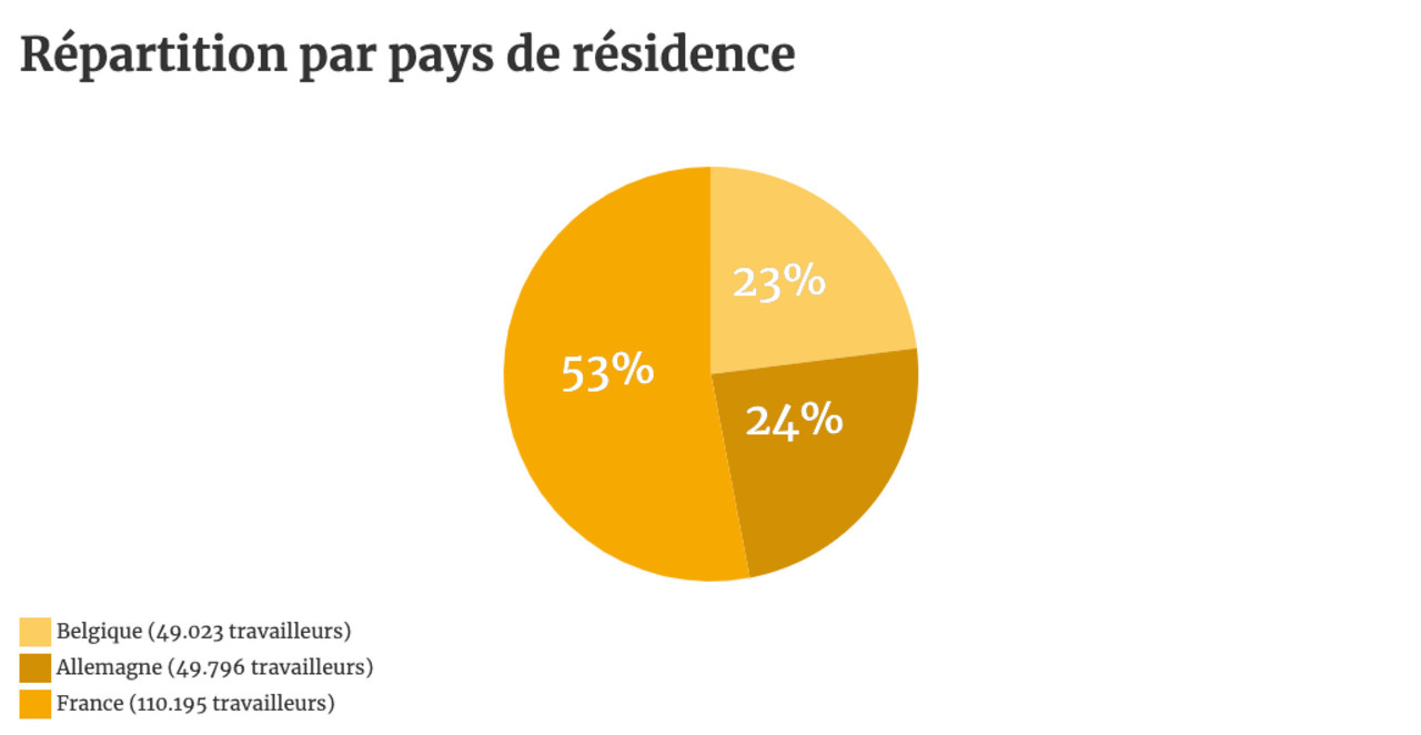 Les travailleurs français représentent la plus grande partie des frontaliers.  Maison Moderne