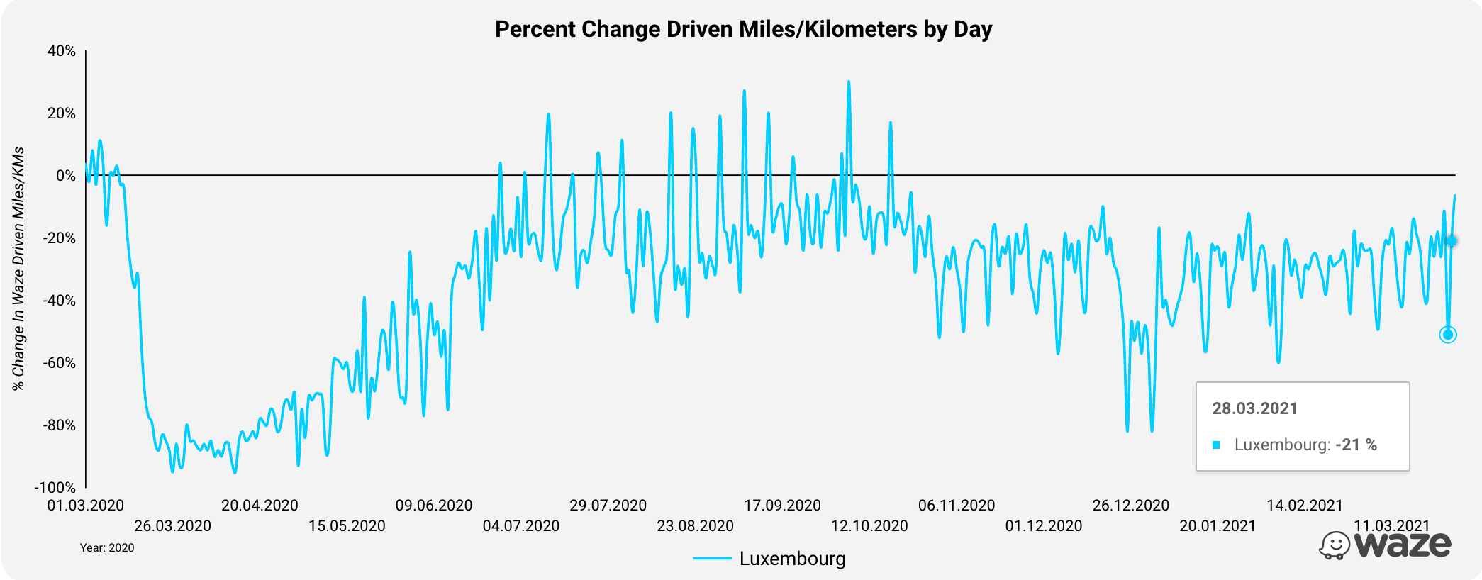 Selon les données de Waze, le nombre de kilomètres parcourus au Luxembourg a diminué en moyenne de 25% au mois de mars cette année. (Graphique: Waze)