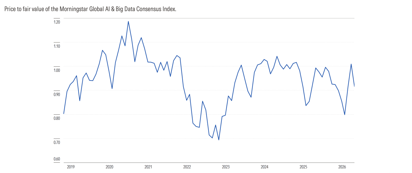 Chart 1: Early 2026 market turbulence has left the AI theme undervalued Source: Morningstar Equity Research. The performance shown for the Morningstar Global AI & Big Data Consensus Index includes back-tested data prior to May 27