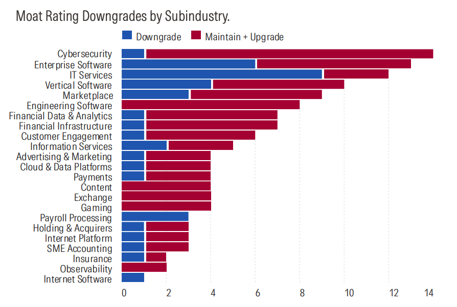 Chart 2: AI Disruption Has Led to Moat Downgrades: Moat Rating Downgrades by Subindustry. Source: Morningstar Equity Research. *The fifth moat source—efficient scale—is not applicable to the firms mentioned here.