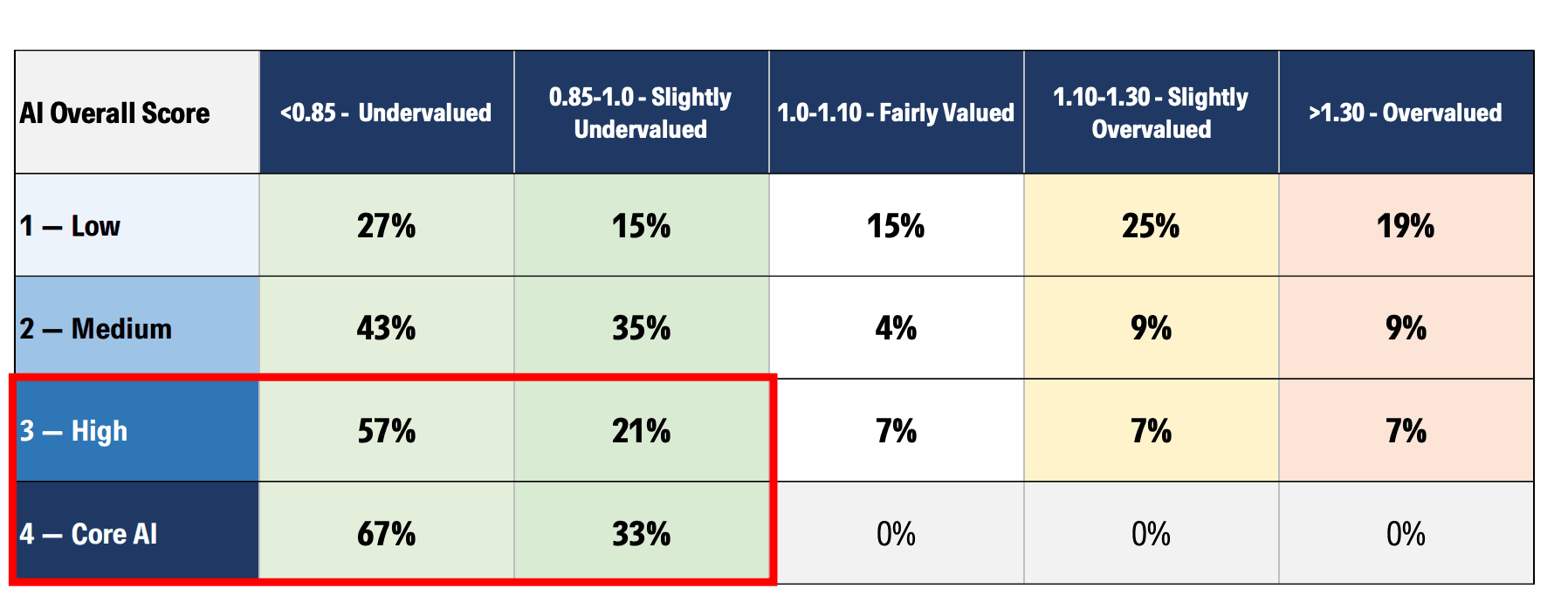 Chart 3: The higher exposure to AI, the more undervalued Source: Morningstar Equity Research.