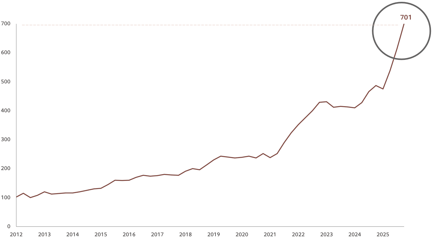Chart 1: The boom in leveraged ETFs and their growing use by retail investors (number of ETFs) Sources: BofA Global Investment Strategy, EPFR, Pictet Asset Management; 31 October 2025