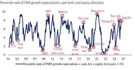 Chart 1: BofA Global FMS investor sentiment very bullish in August Source: BofA Global Fund Manager Survey