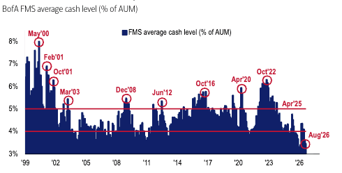 Chart 2: FMS cash level falls to 3.5%, the 6 th  lowest level since 1998 Source: BofA Global Fund Manager Survey