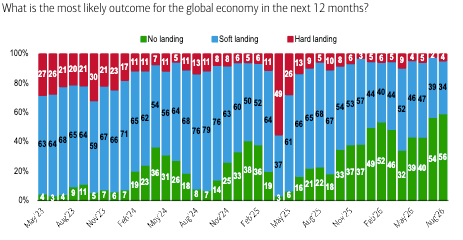 Chart 3: "No landing" consensus rises further to new 56% high Source: BofA Global Fund Manager Survey