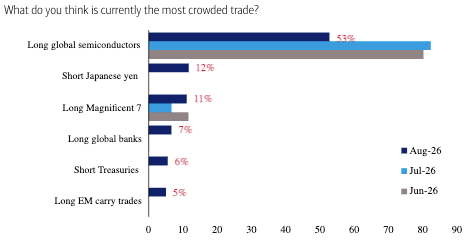 Chart 4: Most crowded trade = "long global semiconductors" Source: BofA Global Fund Manager Survey