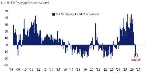 Chart 5: Net 16% say gold is undervalued, most since March 2023 Source: BofA Global Fund Manager Survey