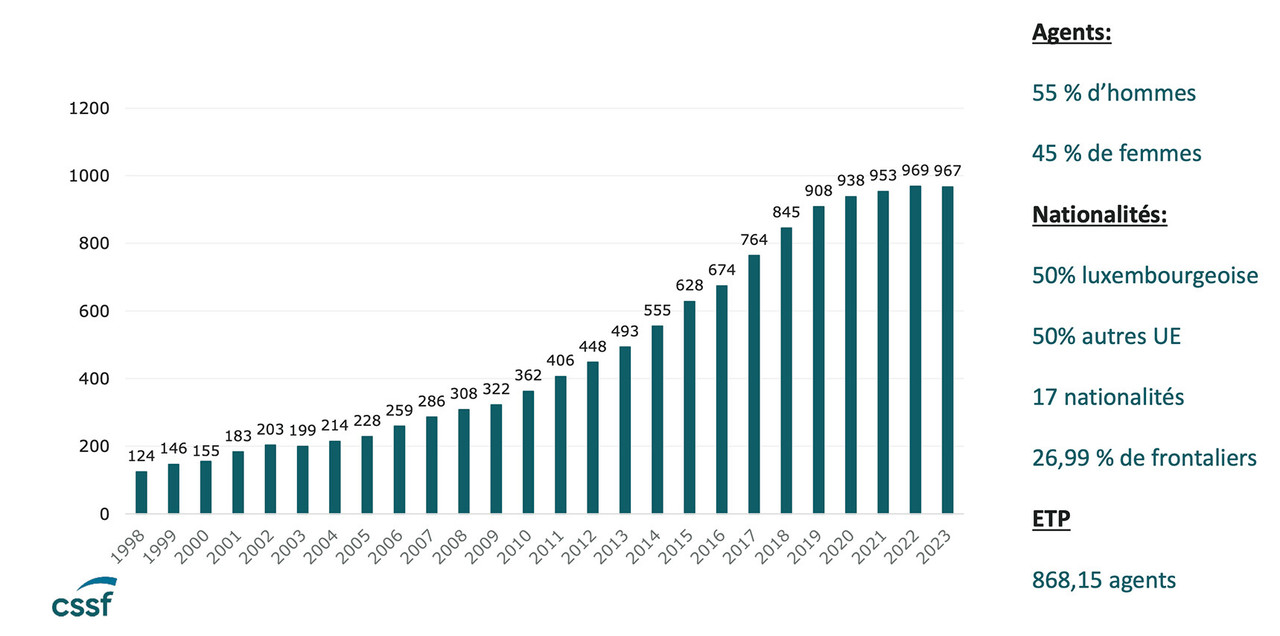 A few years after Claude Marx took over as head of the CSSF in 2016, staff numbers have stabilised. “Overall, we haven’t increased our staff numbers in recent years,” he says. Source: CSSF