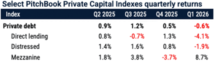 Chart 1: Private credit funds, globally, have experienced a very challenging 1Q2026.  Source Pitchbook, 31 March 2026